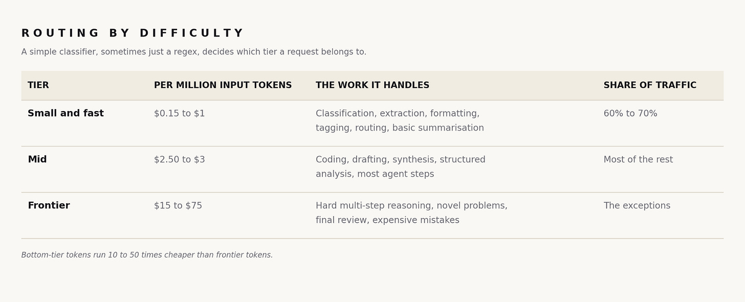Table showing AI model routing by task difficulty, token price, workload type, and traffic share. Table showing AI model routing by task difficulty, token price, workload type, and traffic share.