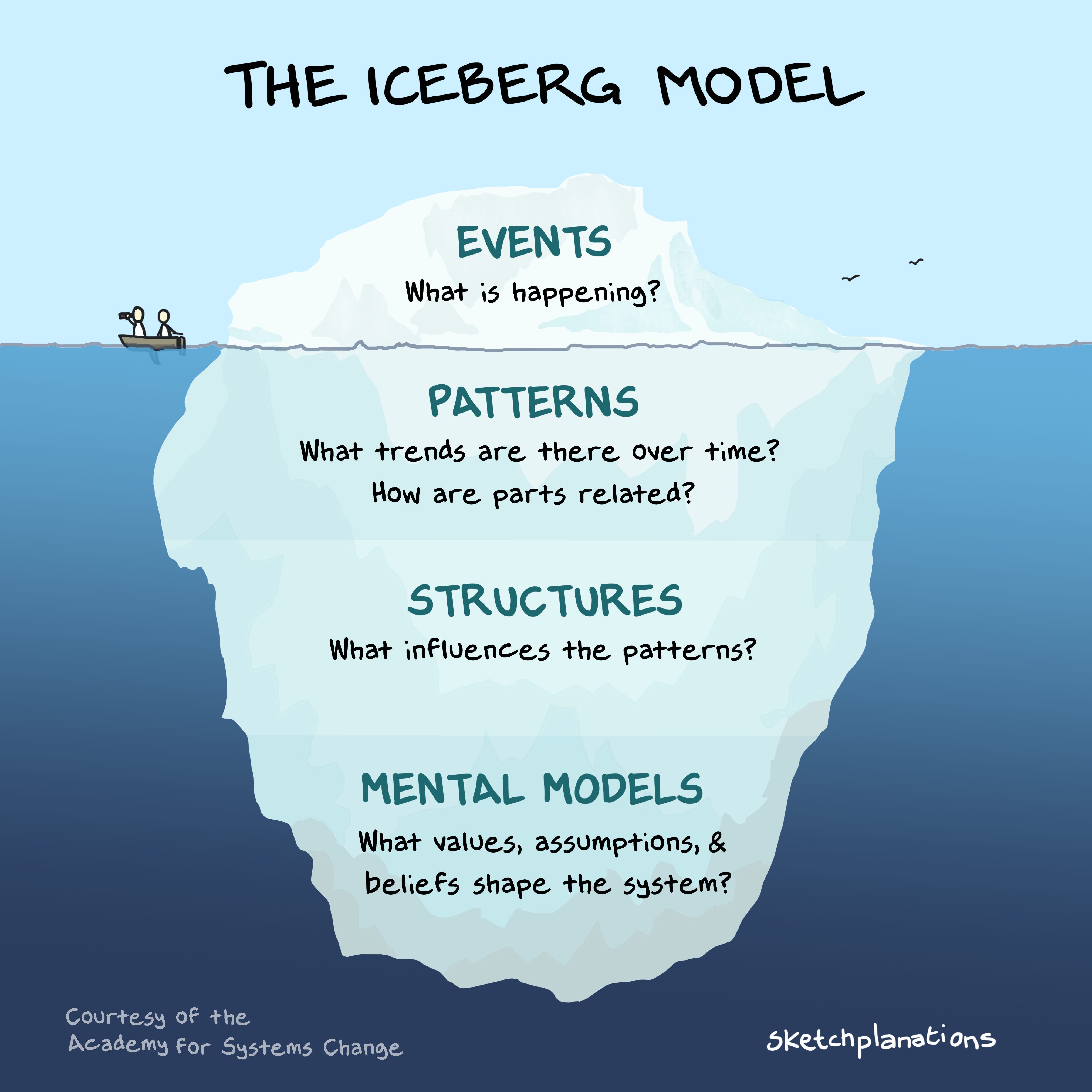The Iceberg Model - by Jono Hey - Sketchplanations