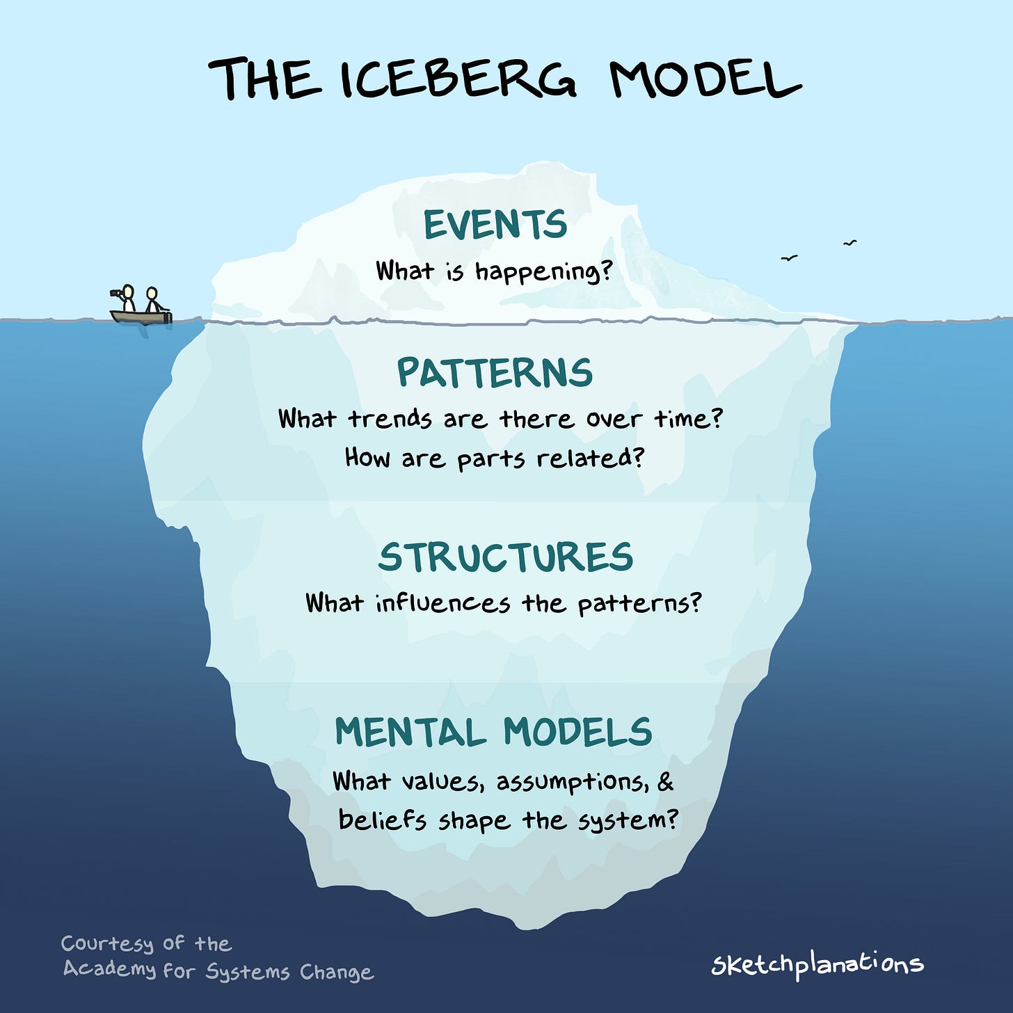 The Iceberg Model - by Jono Hey - Sketchplanations