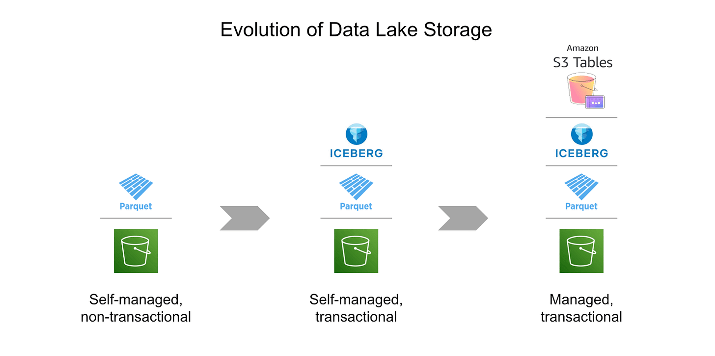 Why Amazon S3 Tables is a Game Changer for Transactional Data Lakes