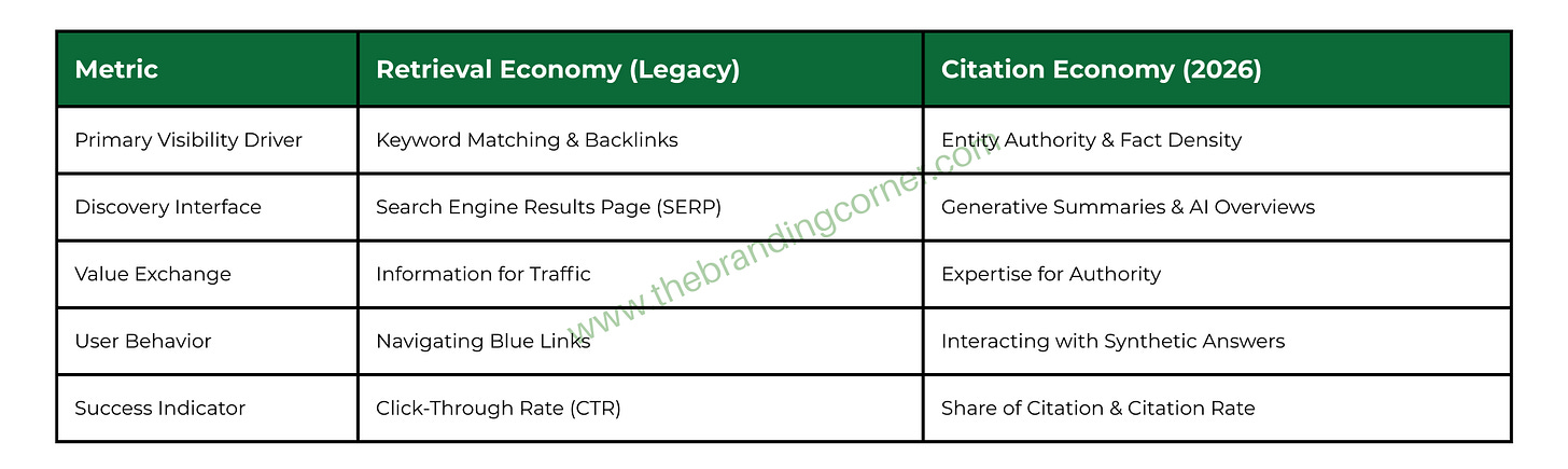 Comparison table between the Legacy Retrieval Economy and the 2026 Citation Economy. It highlights the shift in visibility drivers (Keywords vs. Entity Authority), user behavior (Navigating links vs. Interacting with synthetic answers), and success indicators (CTR vs. Citation Rate).