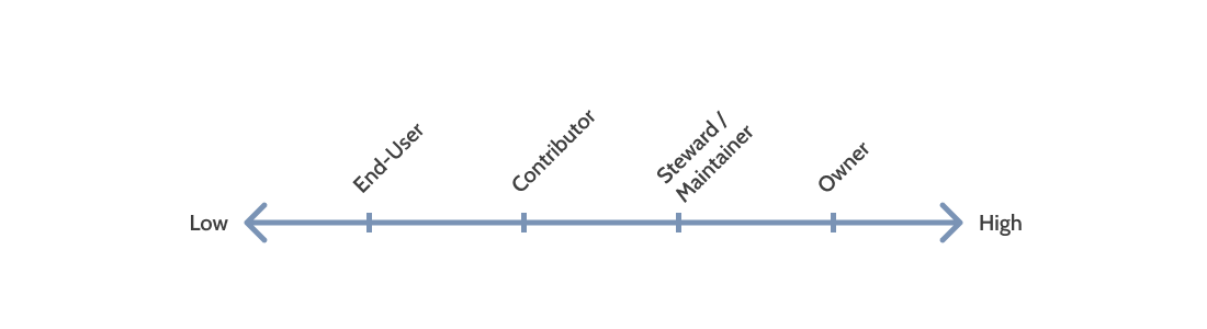 A horizontal arrow in blue spanning from “Low” on the left to “High” on the right, with four tick marks along its length. Each tick is labeled with an escalating ownership level in diagonal text: “End-user,” “Contributor,” “Steward / Maintainer,” and “Owner.”