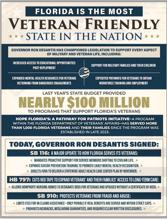 The image is an informational poster that highlights Florida as “the most veteran friendly state in the nation.” It emphasizes that Governor Ron DeSantis has led legislation to improve various aspects of military and veteran life, including educational opportunities, mental health resources, support for families, and workforce training. The poster states that nearly $100 million was allocated in the previous year’s budget for veteran-related programs. It also introduces the “Hope Florida’s: A Pathway for Patriots Initiative,” which has served over 1,000 veterans and families since late 2023. Key pieces of legislation signed by Governor Ron DeSantis are detailed: - **SB 116:** Mandates proactive support for service member transitions, expands suicide prevention, and requires a statewide mental health plan. - **HB 797:** Eases regulatory barriers for veterans and families to access long-term care in nonprofit nursing homes. - **SB 910:** Limits fees for VA claims assistance, prohibits kickbacks and misleading guarantees, and requires clear written disclosures to protect veterans from fraud. The overall scene is formally designed, using prominent fonts, gold and blue colors, and structured sections to convey the information. No specific landmarks or brands are present, but the names Ron DeSantis and the Florida Department of Veterans' Affairs are mentioned. The image is an informational poster that highlights Florida as “the most veteran friendly state in the nation.” It emphasizes that Governor Ron DeSantis has led legislation to improve various aspects of military and veteran life, including educational opportunities, mental health resources, support for families, and workforce training. The poster states that nearly $100 million was allocated in the previous year’s budget for veteran-related programs. It also introduces the “Hope Florida’s: A Pathway for Patriots Initiative,” which has served over 1,000 veterans and families since late 2023. Key pieces of legislation signed by Governor Ron DeSantis are detailed: - **SB 116:** Mandates proactive support for service member transitions, expands suicide prevention, and requires a statewide mental health plan. - **HB 797:** Eases regulatory barriers for veterans and families to access long-term care in nonprofit nursing homes. - **SB 910:** Limits fees for VA claims assistance, prohibits kickbacks and misleading guarantees, and requires clear written disclosures to protect veterans from fraud. The overall scene is formally designed, using prominent fonts, gold and blue colors, and structured sections to convey the information. No specific landmarks or brands are present, but the names Ron DeSantis and the Florida Department of Veterans' Affairs are mentioned.