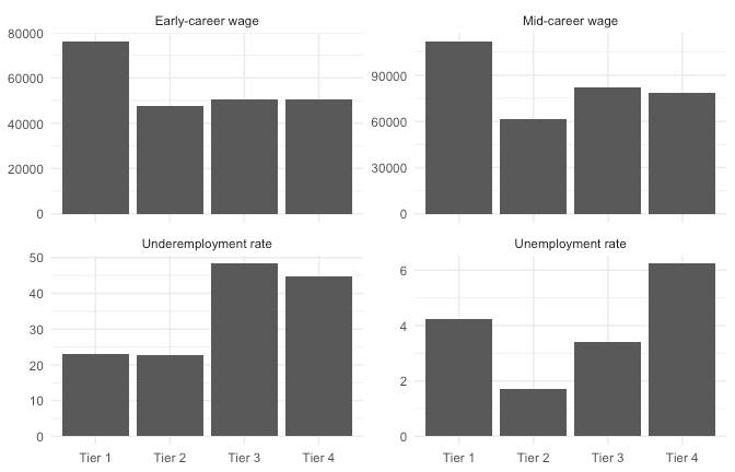 Higher tiers indicate stronger average labor-market profiles based on a composite score that rewards higher wages and penalizes unemployment and underemployment. Higher tiers indicate stronger average labor-market profiles based on a composite score that rewards higher wages and penalizes unemployment and underemployment.