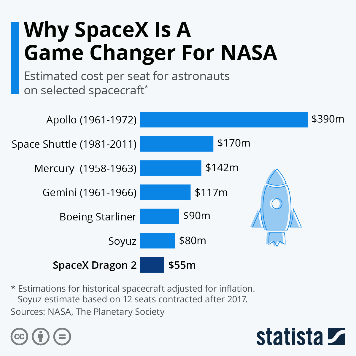 Infographic: Why SpaceX Is A Game Changer For NASA | Statista Infographic: Why SpaceX Is A Game Changer For NASA | Statista
