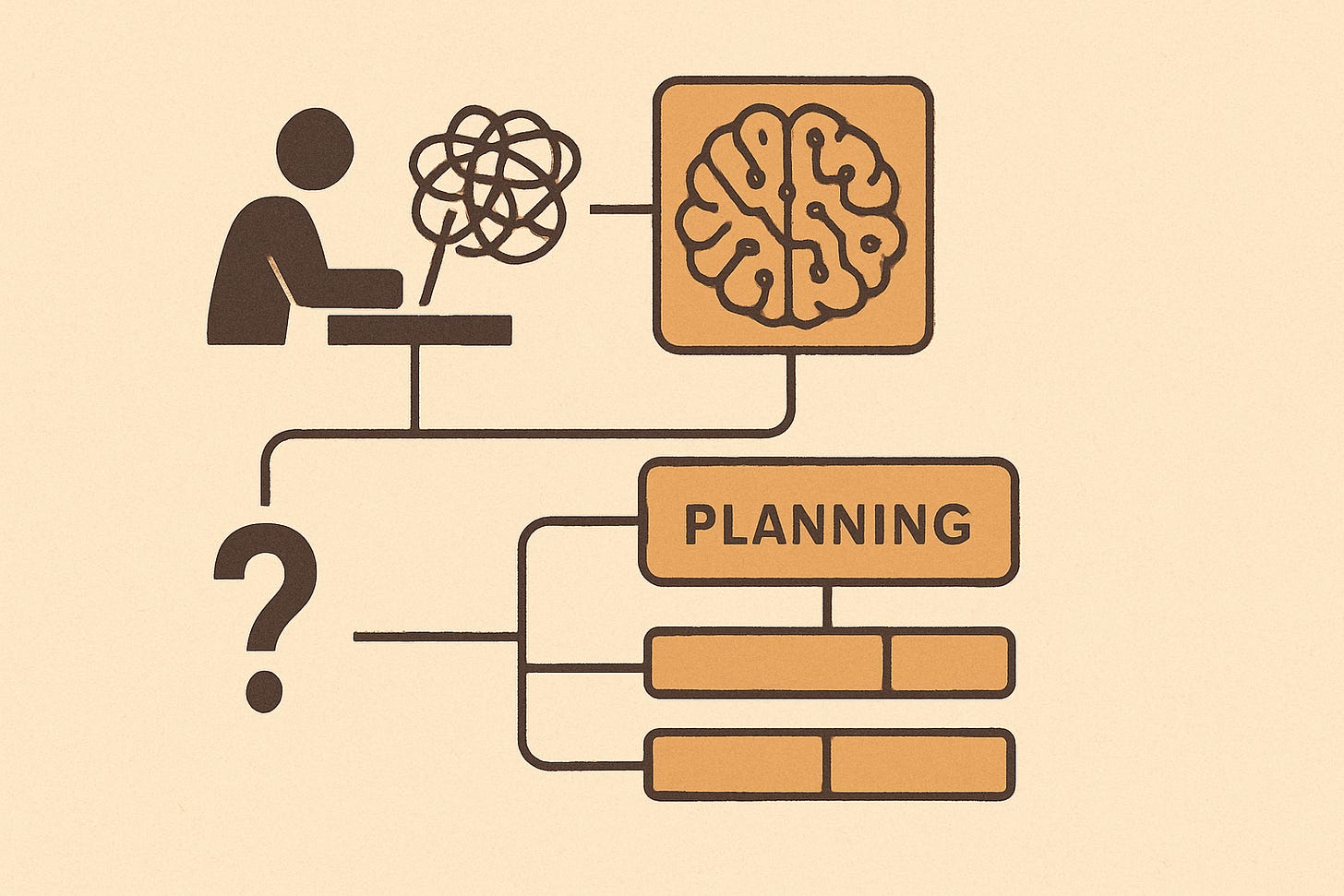 Diagram showing At the top, we need AI agents using highly capable models. They can understand a problem, consider possible approaches and decide how to proceed. If something is unclear, they can ask questions. Then they can plan and split the goal into tasks.