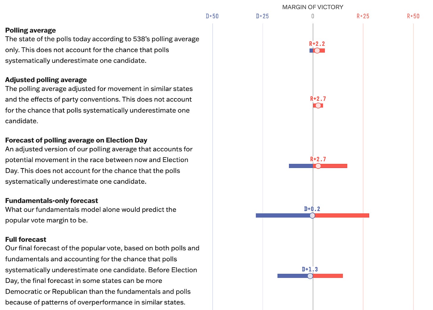Why I don't buy 538's new election model - by Nate Silver