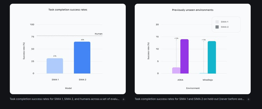Two bar charts side by side on a dark background. Left chart titled Task completion success rates shows blue bars for SIMA 2 higher than light blue for SIMA 1 across environments 1 and 2, with human performance in gray. Right chart titled Unseen environments displays purple bar for SIMA 2 tallest, followed by cyan for SIMA 1, and small light purple for baseline, across environments A and B. Bottom text notes comparisons for SIMA 1 and 2 versus humans. Two bar charts side by side on a dark background. Left chart titled Task completion success rates shows blue bars for SIMA 2 higher than light blue for SIMA 1 across environments 1 and 2, with human performance in gray. Right chart titled Unseen environments displays purple bar for SIMA 2 tallest, followed by cyan for SIMA 1, and small light purple for baseline, across environments A and B. Bottom text notes comparisons for SIMA 1 and 2 versus humans.