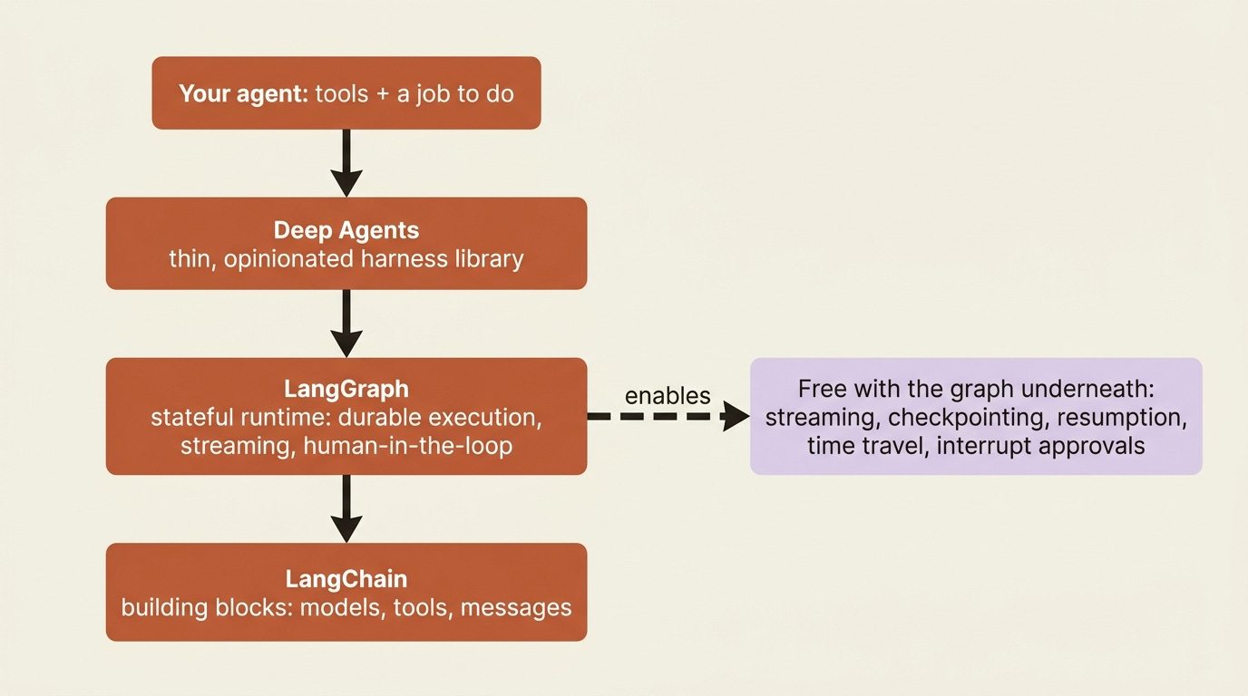 Deep Agents is a thin harness on LangGraph, which runs on LangChain; the graph underneath is what gives you streaming, checkpointing, resumption, and approvals for free. Deep Agents is a thin harness on LangGraph, which runs on LangChain; the graph underneath is what gives you streaming, checkpointing, resumption, and approvals for free.