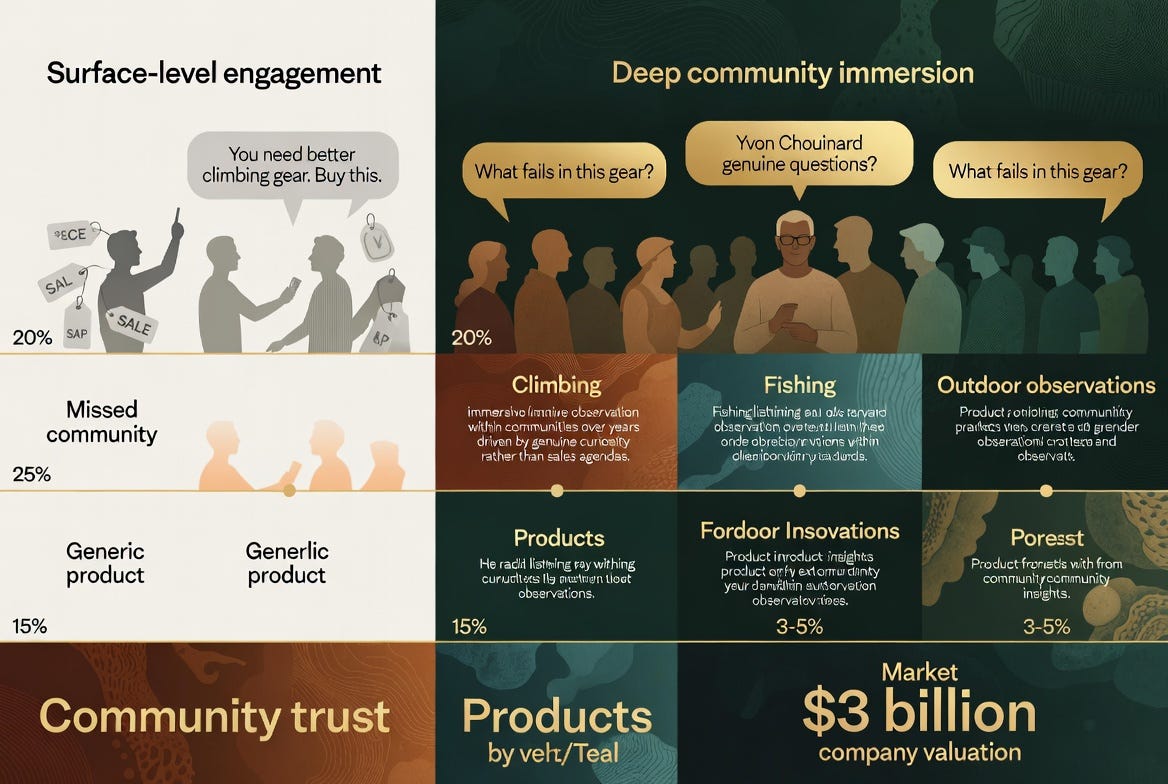 A sophisticated infographic comparing surface-level sales to deep community immersion in product innovation.