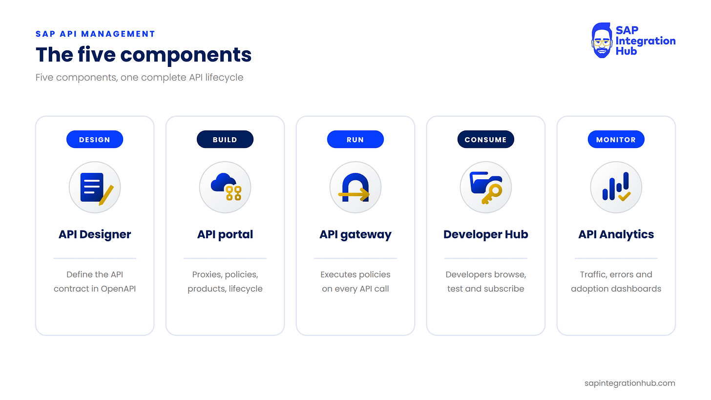 Five cards showing the components of SAP API Management with their roles: API Designer (design), API portal (build), API gateway (run), Developer Hub (consume) and API Analytics (monitor).