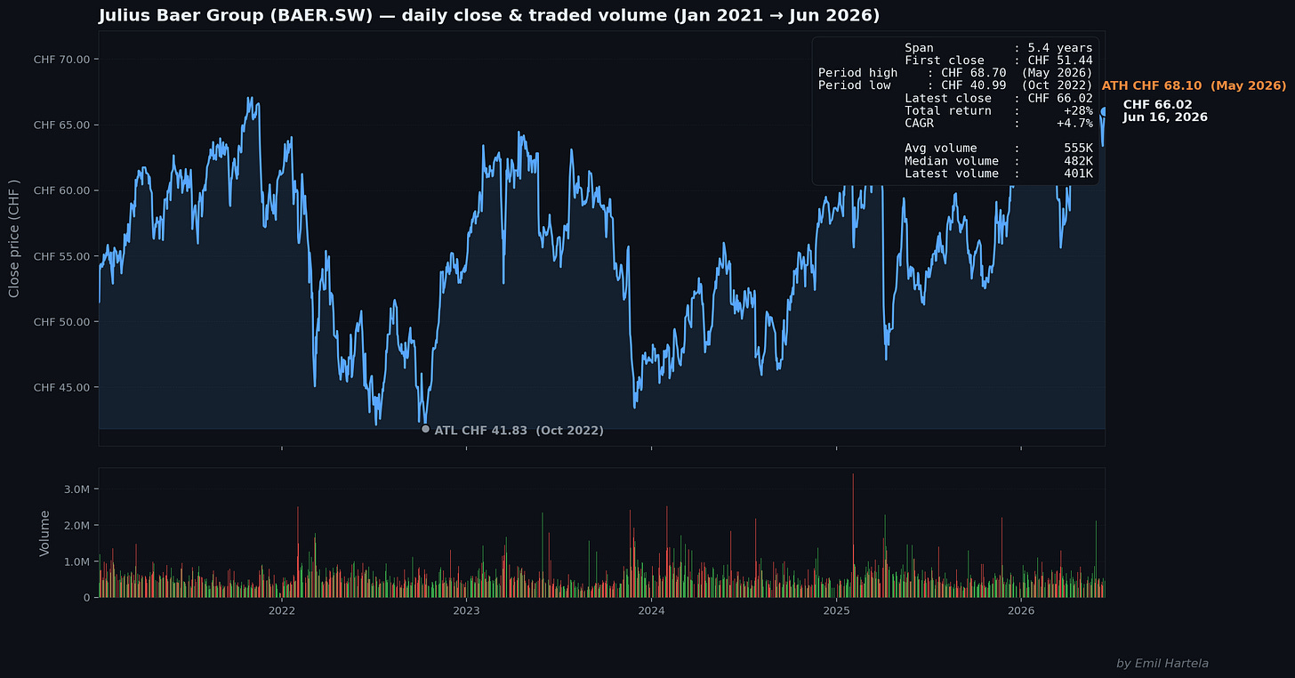 Julius Baer Group — price & volume Julius Baer Group — price & volume