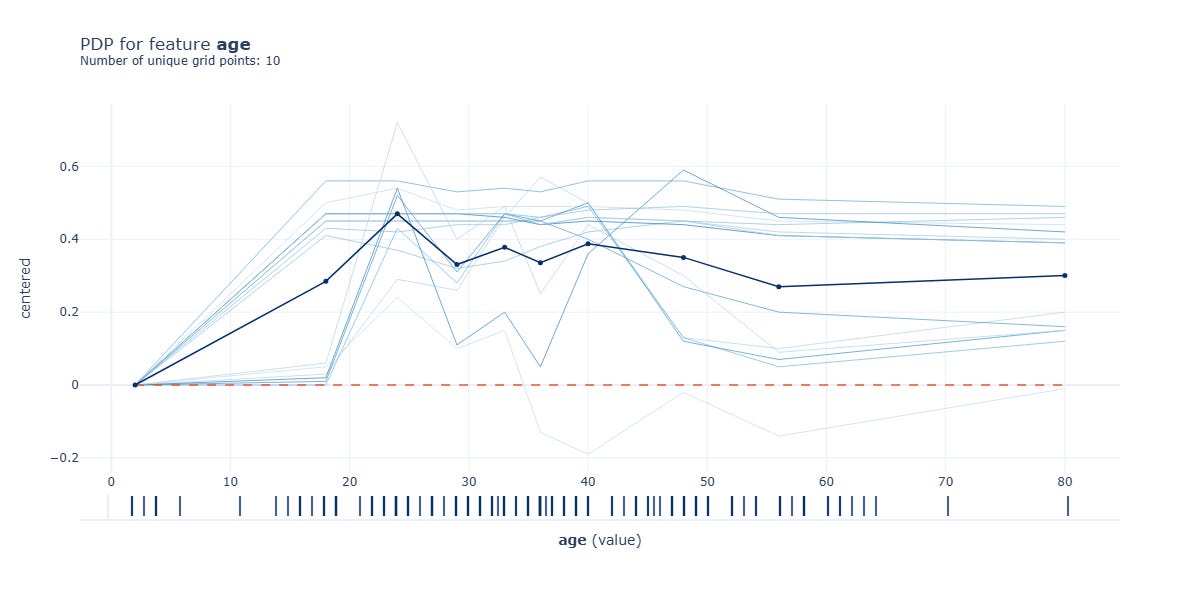 Pdp Plot R Partial Dependence Plots (PDPs) to Interpret Complex Models - NBD Lite #38
