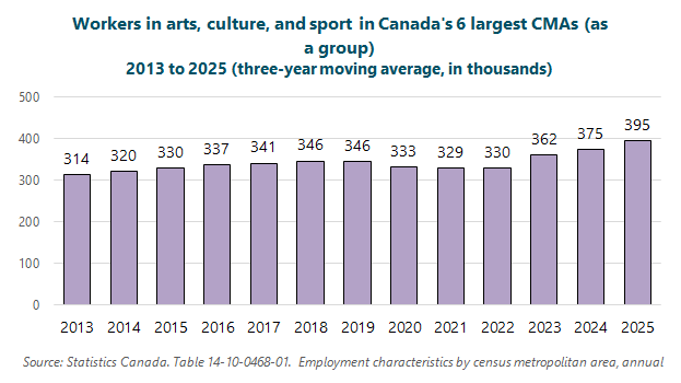 Graph of workers in arts, culture, and sport in the 6 largest CMAs, 2013 to 2025 (three-year moving average, in thousands), 2013: 314, 2014: 320, 2015: 330, 2016: 337, 2017: 341, 2018: 346, 2019: 346, 2020: 333, 2021: 329, 2022: 330, 2023: 362, 2024: 375, 2025: 395. Source: Statistics Canada. Table 14-10-0468-01. Employment characteristics by census metropolitan area, annual. Graph of workers in arts, culture, and sport in the 6 largest CMAs, 2013 to 2025 (three-year moving average, in thousands), 2013: 314, 2014: 320, 2015: 330, 2016: 337, 2017: 341, 2018: 346, 2019: 346, 2020: 333, 2021: 329, 2022: 330, 2023: 362, 2024: 375, 2025: 395. Source: Statistics Canada. Table 14-10-0468-01. Employment characteristics by census metropolitan area, annual.