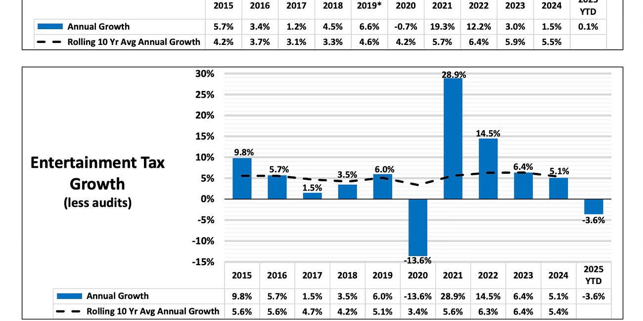 Sioux Falls battening down the hatches amid slumping tax revenues