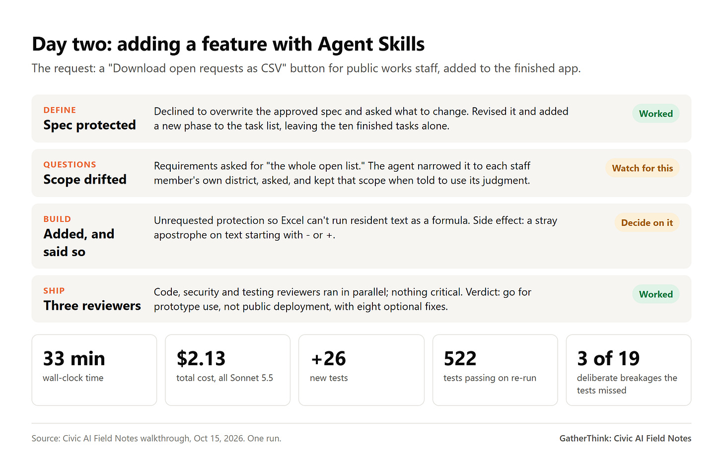 Day two with Agent Skills: spec protected, scope drifted, unrequested formula protection added, three reviewers at ship. 33 minutes, $2.13, 26 new tests, 522 passing, 3 of 19 deliberate breakages missed. Day two with Agent Skills: spec protected, scope drifted, unrequested formula protection added, three reviewers at ship. 33 minutes, $2.13, 26 new tests, 522 passing, 3 of 19 deliberate breakages missed.