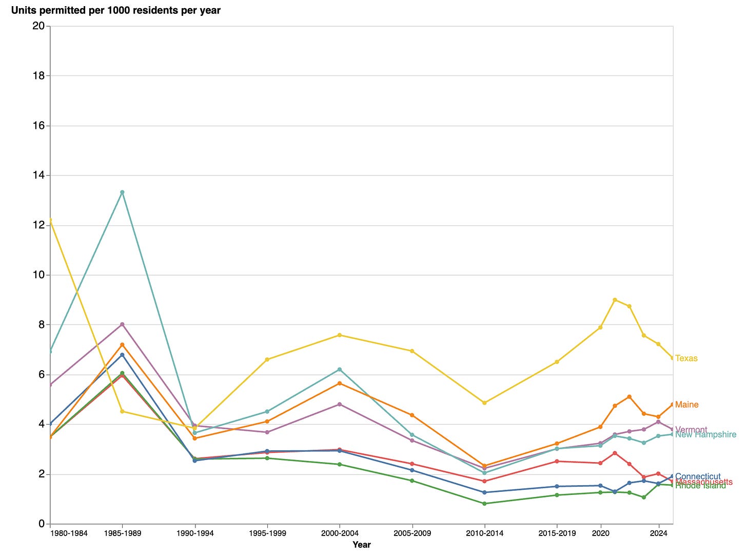 A line chart showing that states in New England aren't building much housing, with Texas as a comparison.