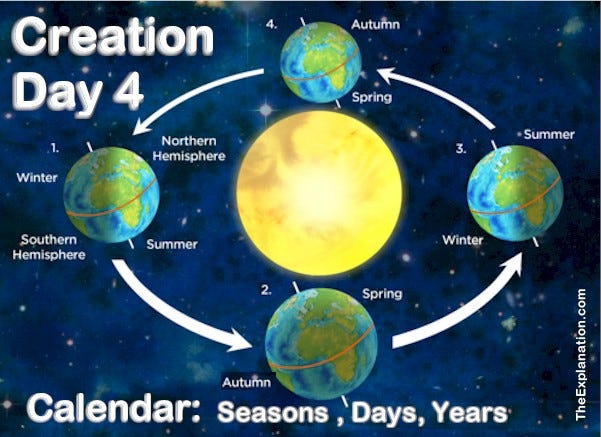 Day 4 of Creation. God regulates the two lights to govern time and gives Earth its calendar of seasons, days and years. Day 4 of Creation. God regulates the two lights to govern time and gives Earth its calendar of seasons, days and years.