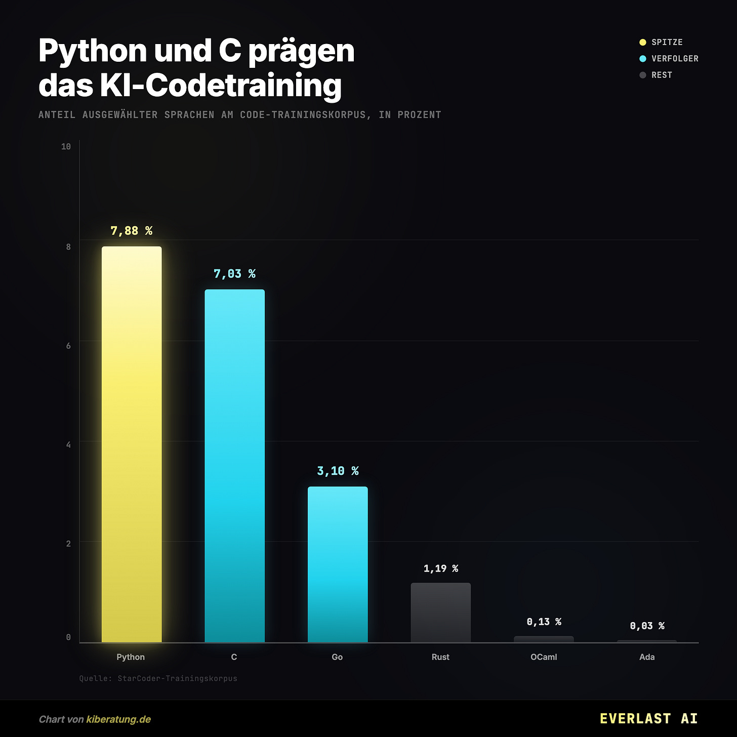 Python und C prägen das KI-Codetraining