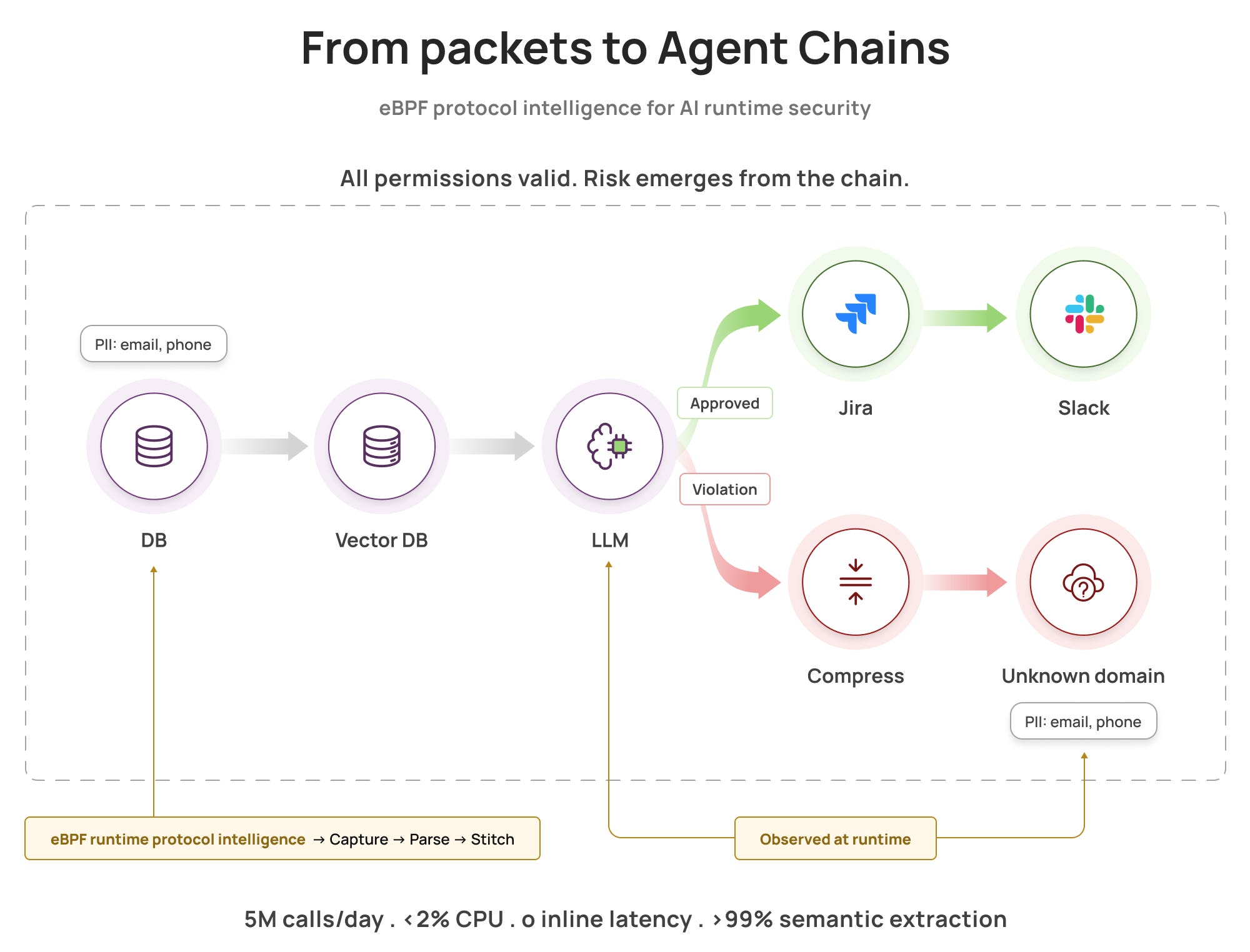 Runtime Intelligence for AI Agents: Reconstructing LLM Chains from eBPF
