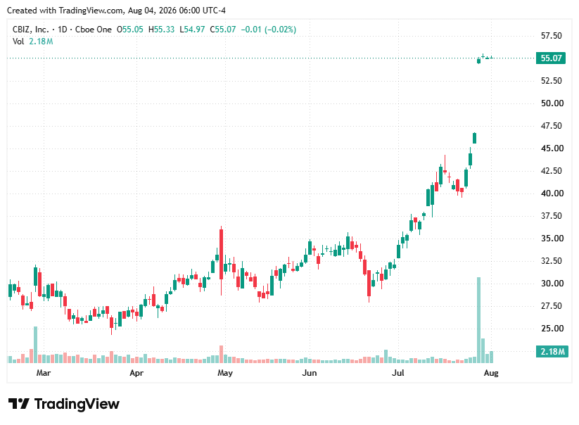TradingView chart