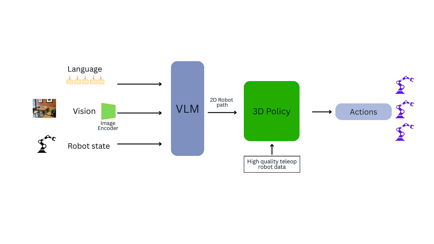 Vision Language Action Display Vision-Language-Action, explained with a minimum of math and jargon