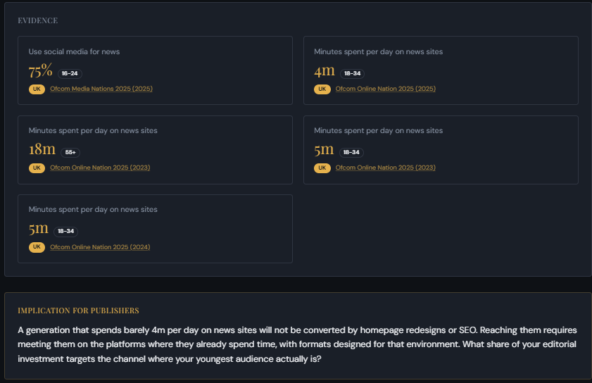 how much time younger audiences spend on news sites how much time younger audiences spend on news sites