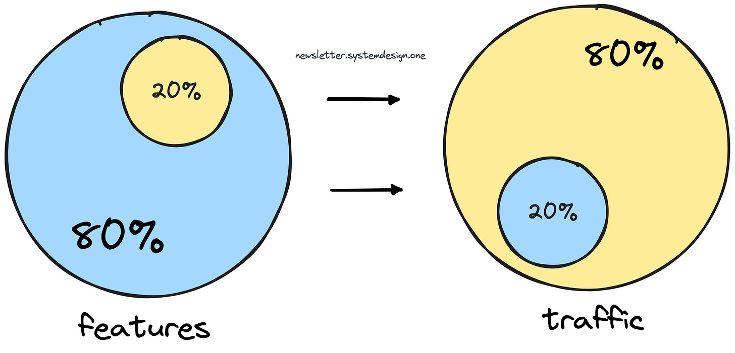 Hotstar Scaling; Pareto principle