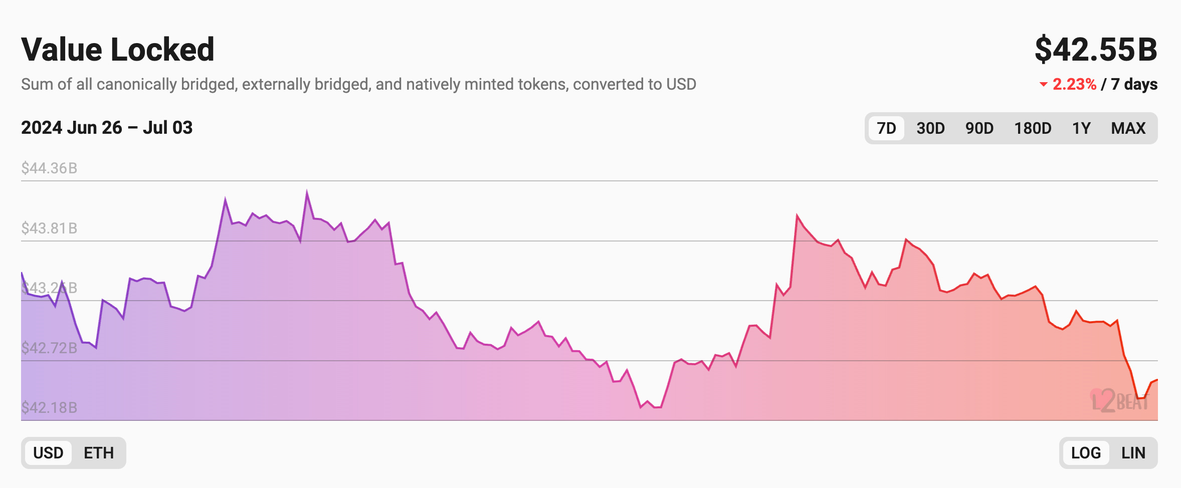 Alpha 笔记｜SOL ETF 接力ETF ETH，能成功获批吗？新协议、一周链上动态捕捉