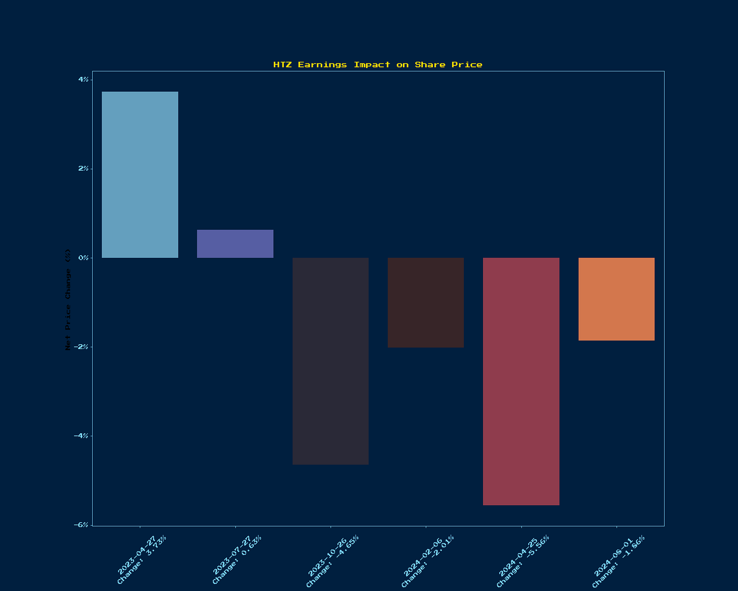 Generated Chart 1