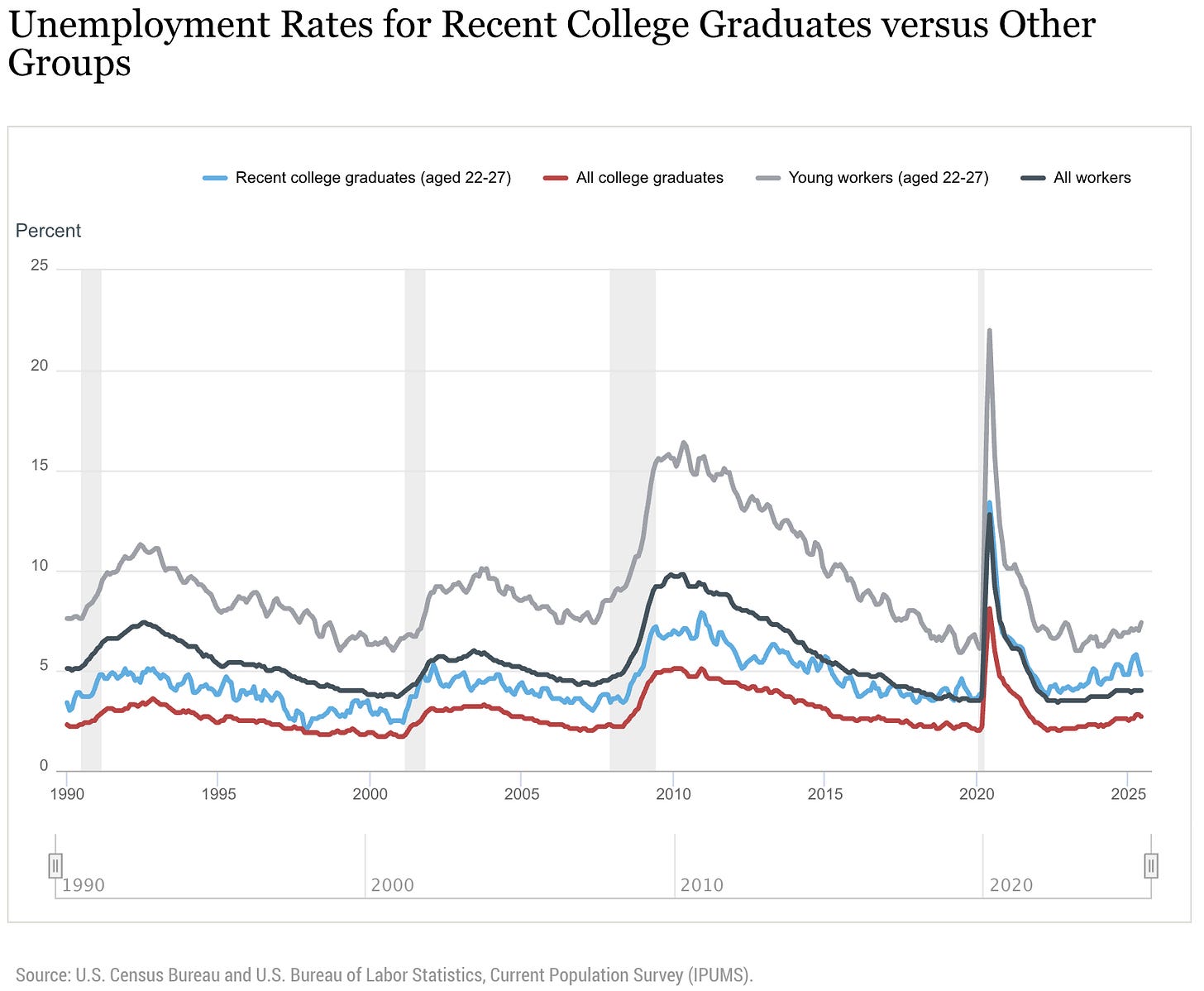 College Grads Face 4.8% Unemployment — Higher Than the National Average