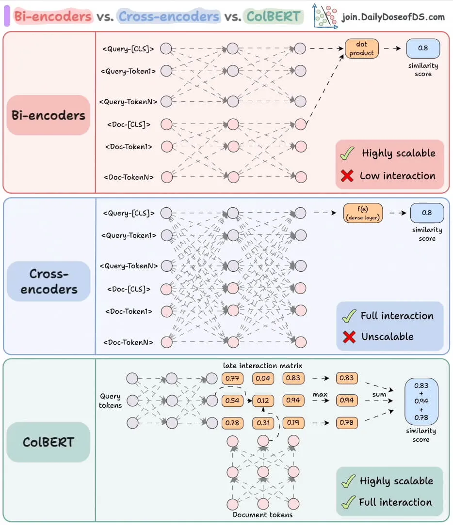 Bi-encoders, Cross-encoders and ColBERT
