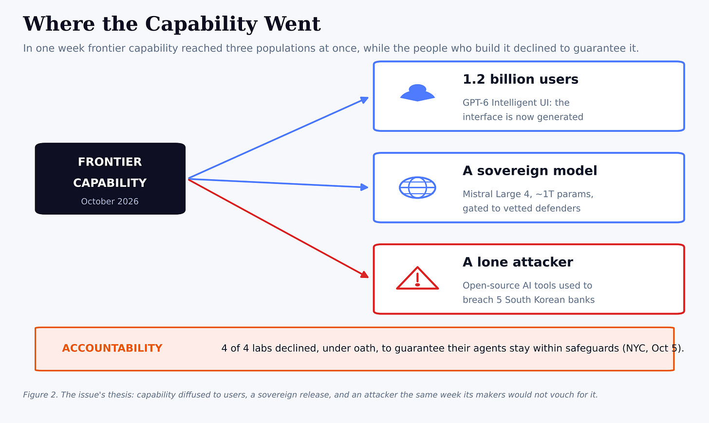 AI capability reached users, governments, and attackers without a guarantee
