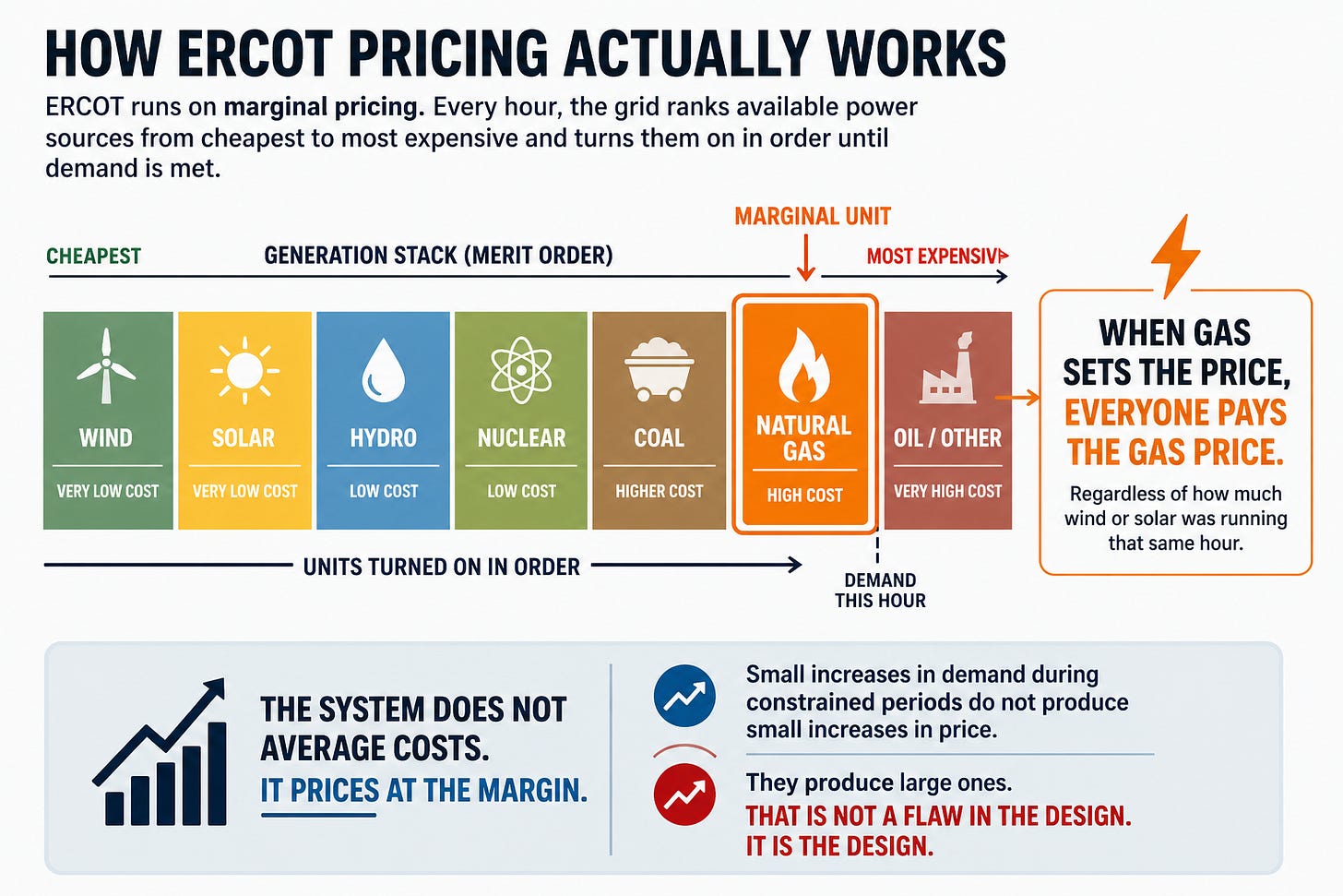 Infographic titled “How ERCOT Pricing Actually Works.” A horizontal generation stack ranks power sources from cheapest to most expensive: wind, solar, hydro, nuclear, coal, natural gas, and oil/other. An arrow shows units being dispatched in order to meet hourly demand. Natural gas is highlighted as the marginal unit. A callout states: “When gas sets the price, everyone pays the gas price,” noting this applies regardless of how much wind or solar is running. A footer emphasizes that the system does not average costs; it prices at the margin, so small increases in demand during constrained periods can cause large price spikes.