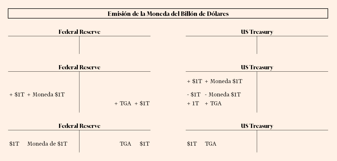 Balance del efecto de la emisión de la moneda del billón de dólares