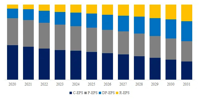 自動車用電動パワーステアリング