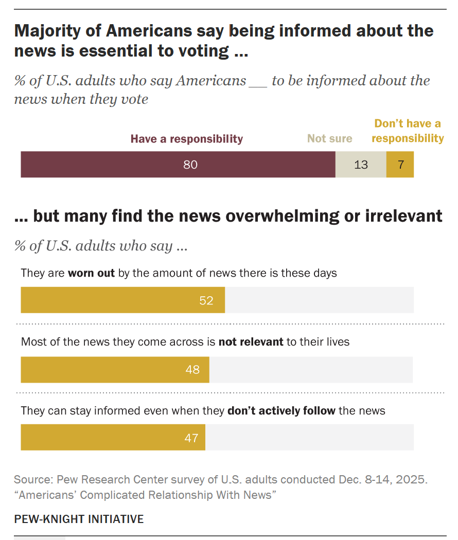 A bar chart graphic showing that a majority of Americans say being informed about the news is essential to voting, but many find the news overwhelming or irrelevant