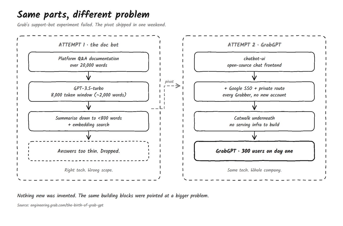 From documentation bot to GrabGPT