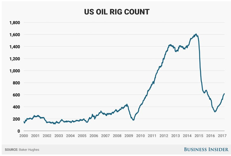 Shale Oil Capex Bust Isn't Over
