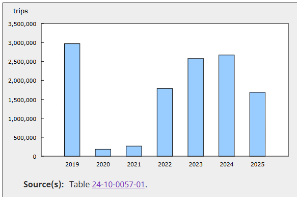   Canadian-resident return trips from the United States by automobile, July 2019 to 2025. (Courtesy of Statistics Canada).  