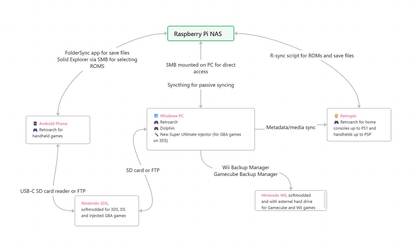 A network map explaining how my devices are linked.