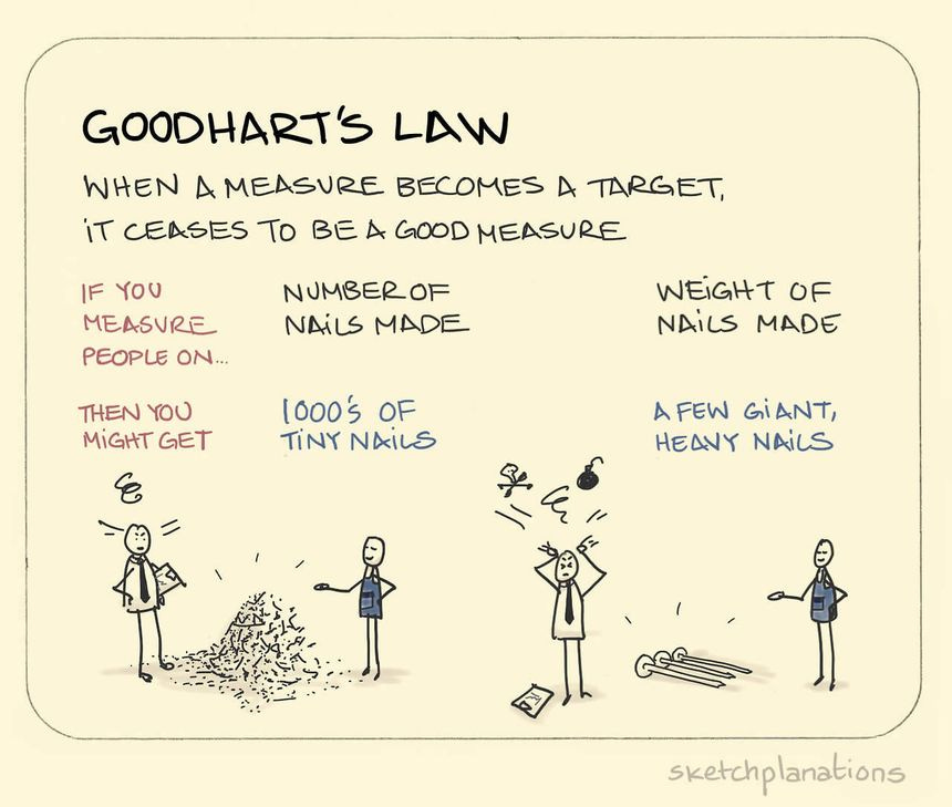 Goodhart’s Law: when a measure becomes a target, it cease to be a good measure. In other words, if you pick a measure to assess people’s performance, then we find a way to game it. I like the illustration of a nail factory that sets number of nails...