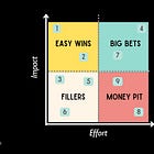 The Impact-Effort Matrix: How to Prioritize Work When Everything Feels Urgent