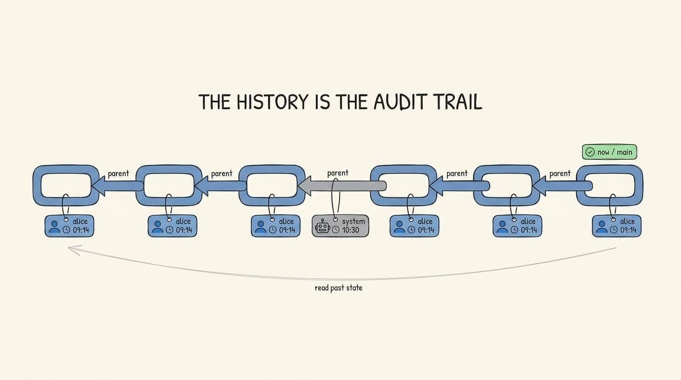A chain of commits linked in order, each link tagged with who made it and when, forming the audit trail with no separate logging system