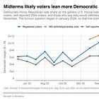 Likely voters lean more Democratic for November's midterms, a change from past cycles