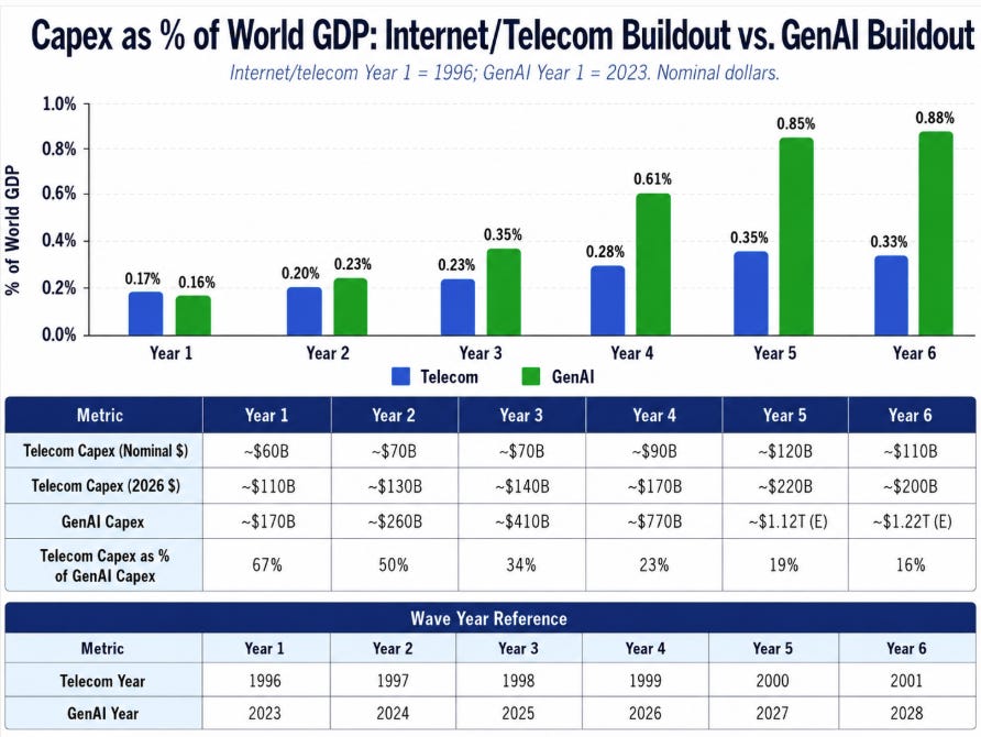 The GenAI vs. Internet/Telecom Cycle