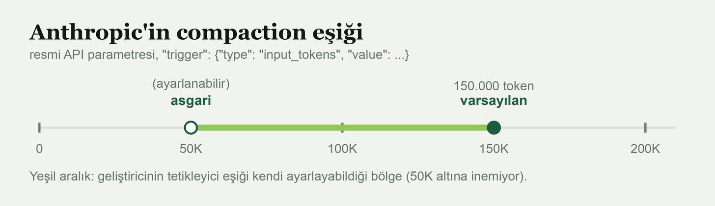 Anthropic'in compaction eşiği: varsayılan tetikleyici eşik 150.000 token, geliştiriciler bunu asgari 50.000 token'a kadar düşürebiliyor Anthropic'in compaction eşiği: varsayılan tetikleyici eşik 150.000 token, geliştiriciler bunu asgari 50.000 token'a kadar düşürebiliyor