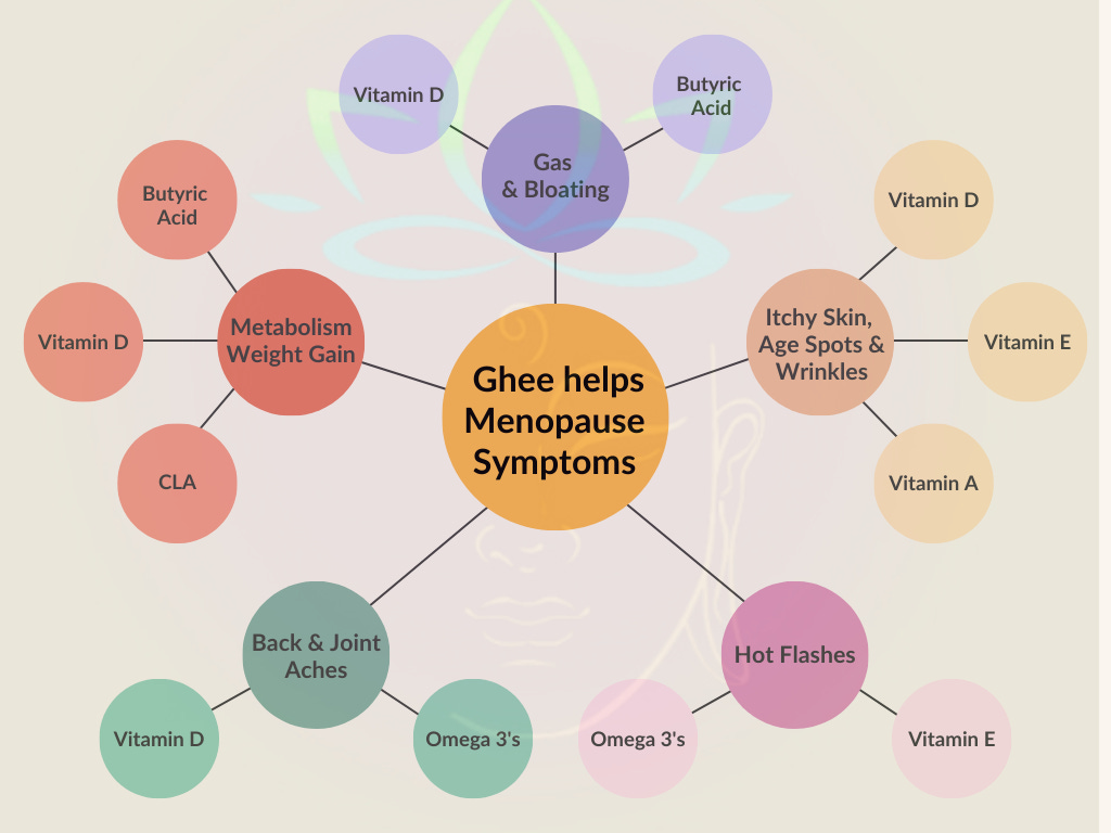 Menopausal Symptoms and Ghee 