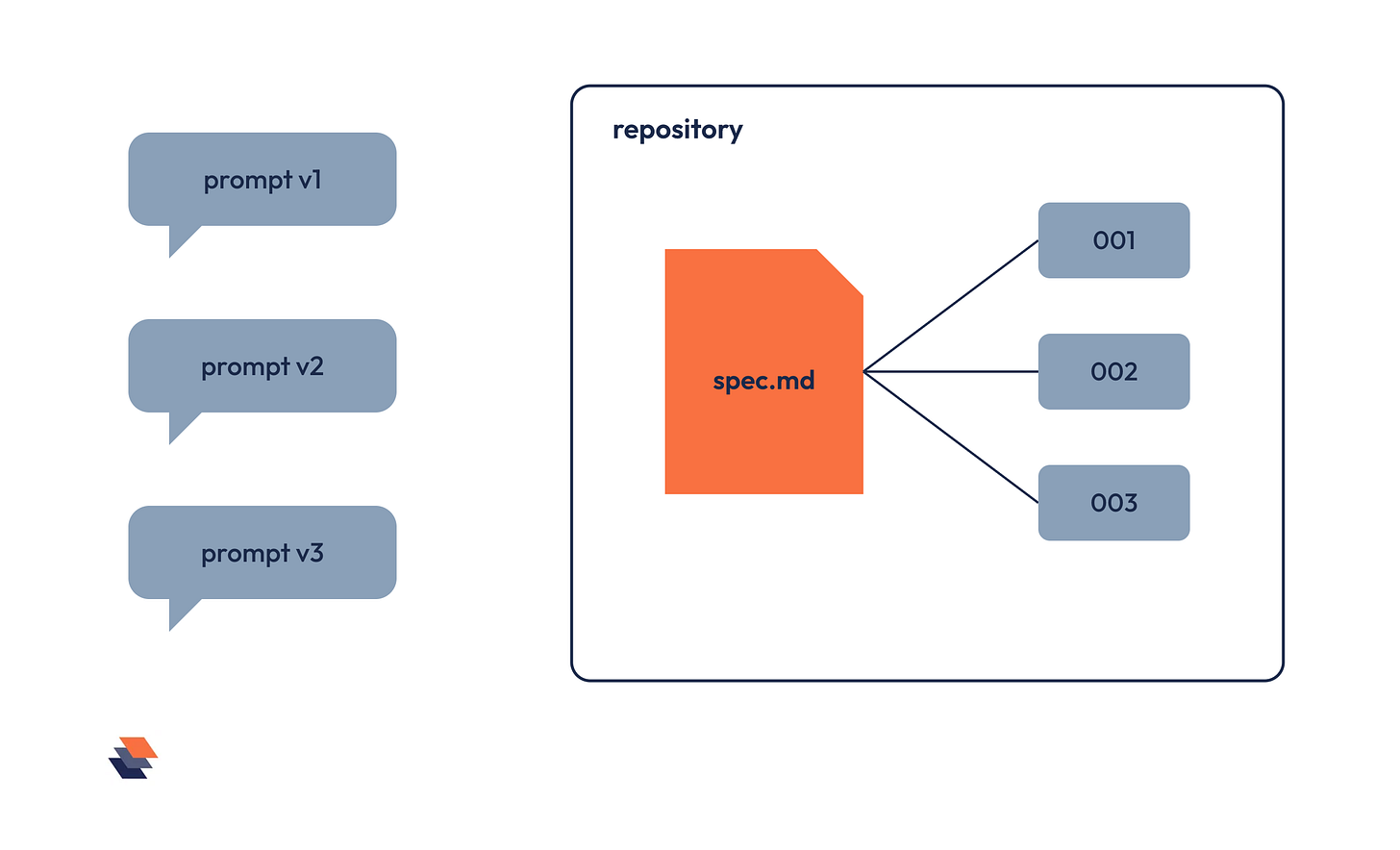 On the left, three disconnected conversation bubbles labelled prompt v1, v2 and v3. On the right, a single spec.md document inside a repository outline, linked to features 001, 002 and 003.