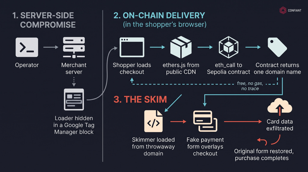HexMage attack chain: server-side compromise, EtherHiding delivery, and card data exfiltration